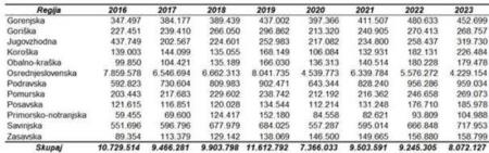 Primerjalni pregled števila prostovoljskih ur po regijah